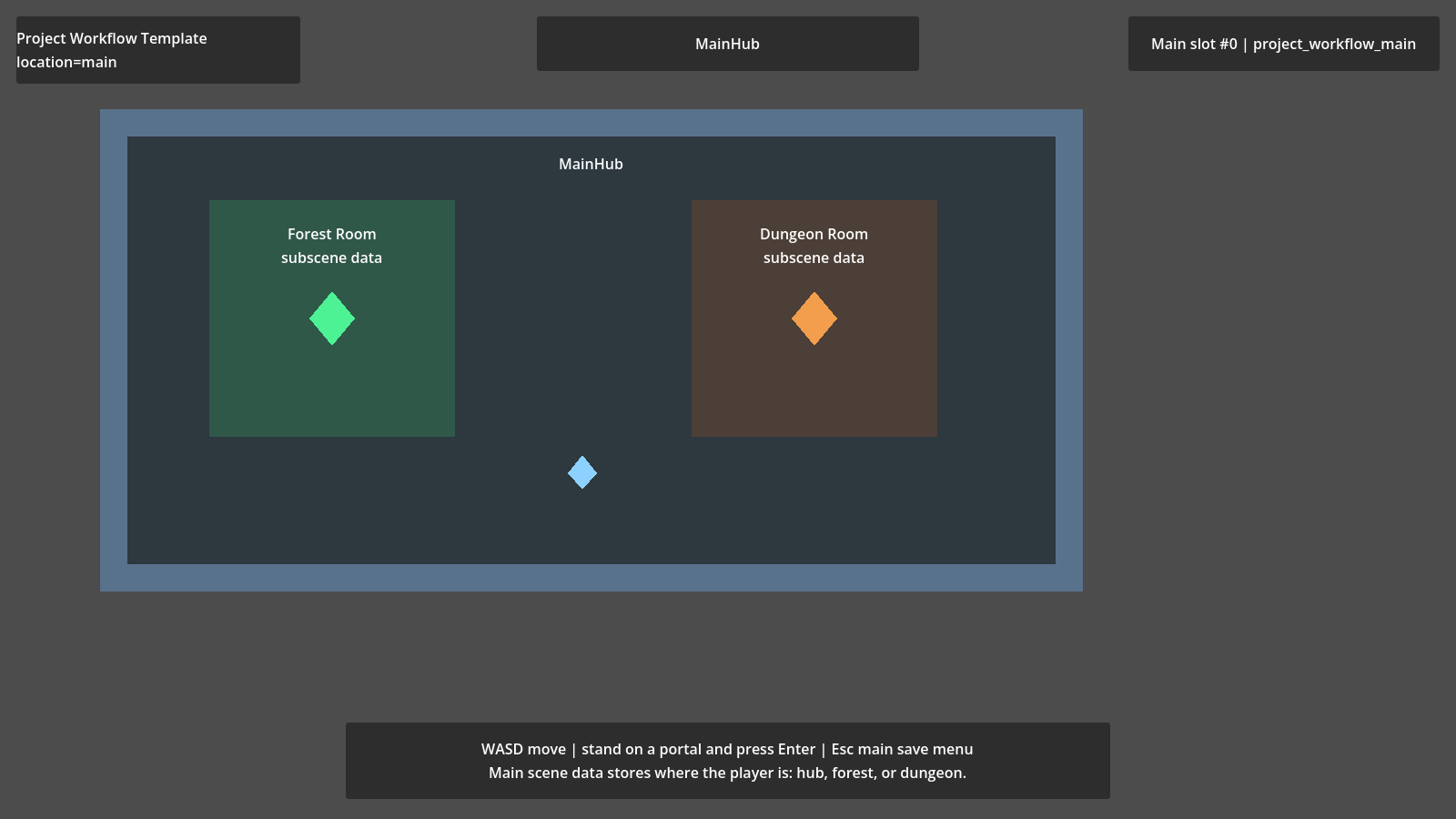 Recommended Project Workflow main hub with two subscene portals